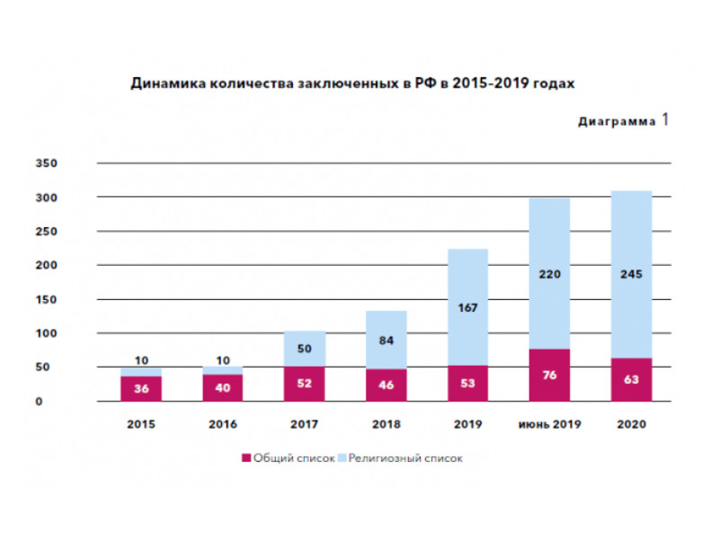 В России резко выросло количество политзаключенных - в 2,4 раза за два года. Опубликованы все СПИСКИ политзаключенных